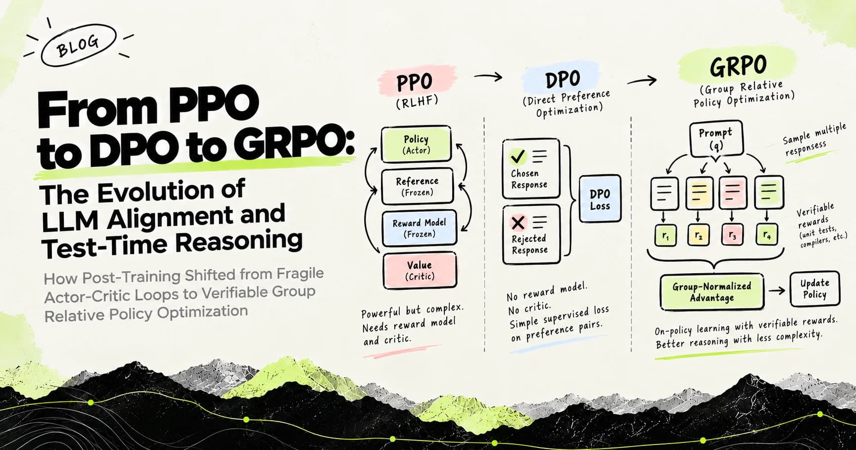 From PPO to DPO to GRPO: The Evolution of LLM Alignment and Test-Time Reasoning